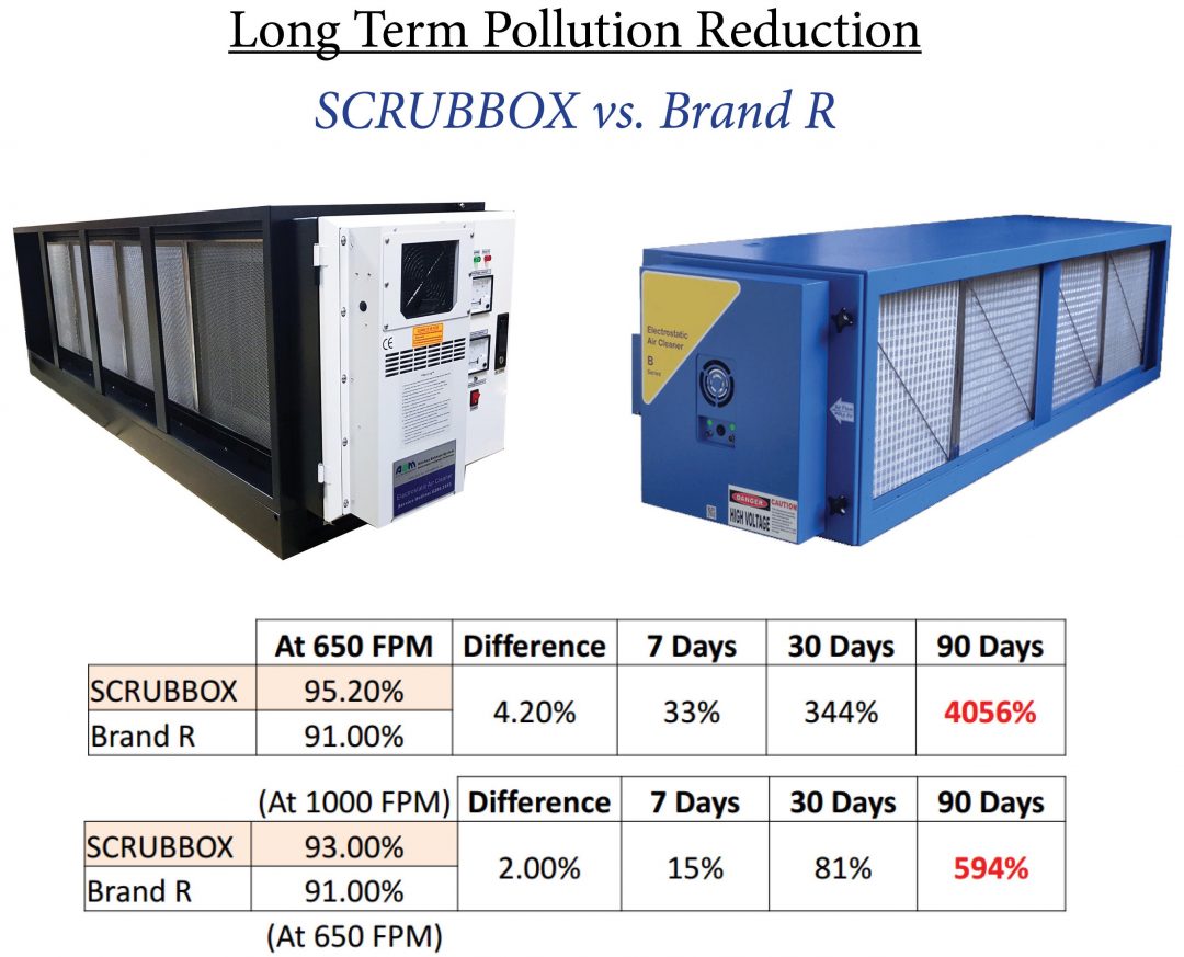 A Comparison between Scrubbox Pollution Reduction with other brands