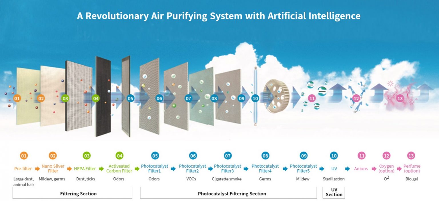 Artificial Intelligent Portable Air Purifier Airion SA9500 Air